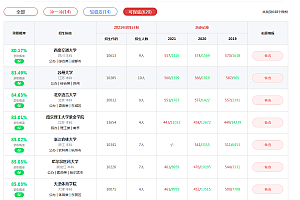 College entrance examination simulation voluntary filling system