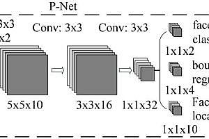 Real-time face detection and face recognition system based on Py -DFace