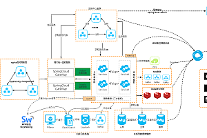 Enterprise-level microservice framework based on layui+springcloud