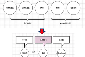 JD App’s second-level 100G log transmission and storage architecture design and practice