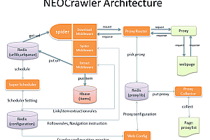 NEOCrawler (Chinese: Cow coffee) – crawler system