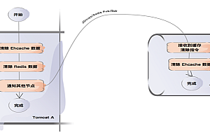 J2Cache, a two-tiered Java caching framework based on memory and Redis