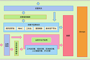 Bsin PaaS blockchain low code development platform