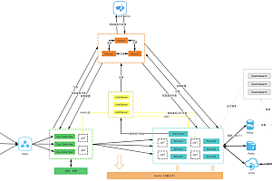 Cloud Platform based on Spring Cloud backend service development scaffolding