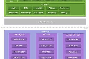 Android system sandbox program, App virtualization engine