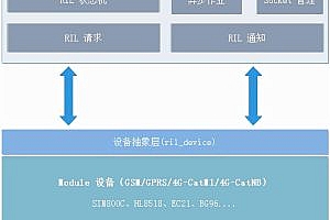 RIL’s wireless communication module framework developed specifically for embedded platforms