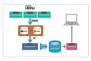 Plumelog-Java distributed log component