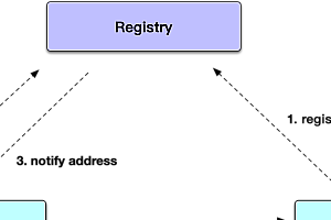 SOFARPC is a high-performance Java RPC framework