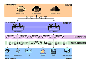 Cross-platform iot gateway based on.NET6 supports visual configuration