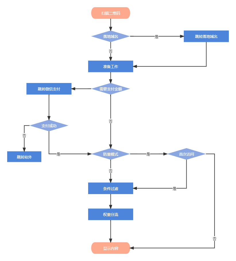 Code two-dimensional code system source code version | supports multi-link jump, wechat payment, landing domain name, wechat group, diversion rules插图1