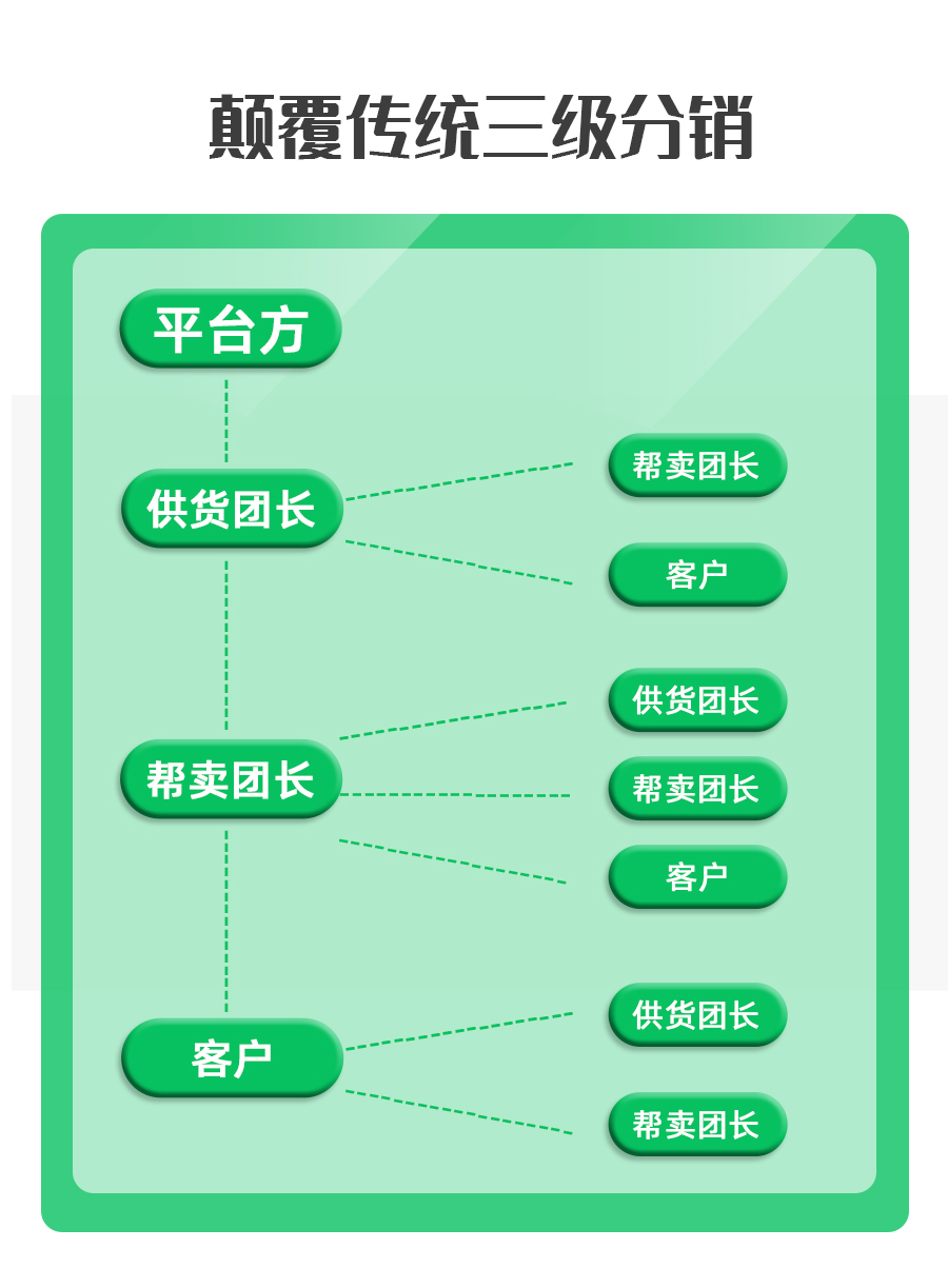 [Aviation network technology] wechat distribution mini program system – three-level distribution – community group purchase – private community插图1