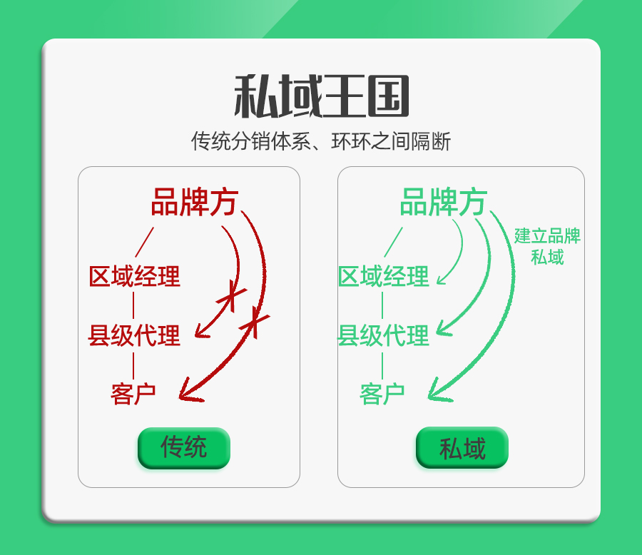 [Aviation network technology] wechat distribution mini program system – three-level distribution – community group purchase – private community插图5