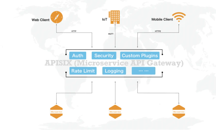 Apache APISIX API gateway插图