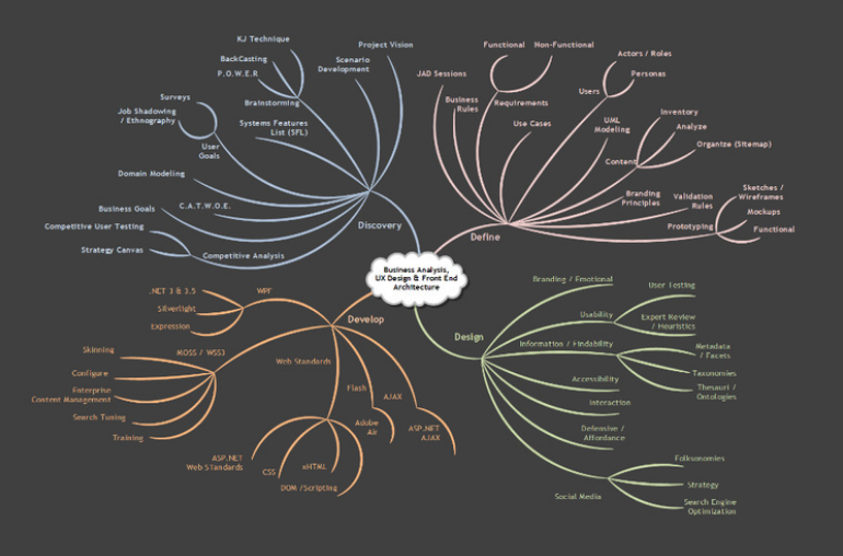 Back-end architect Technology Map – architect-awesome插图