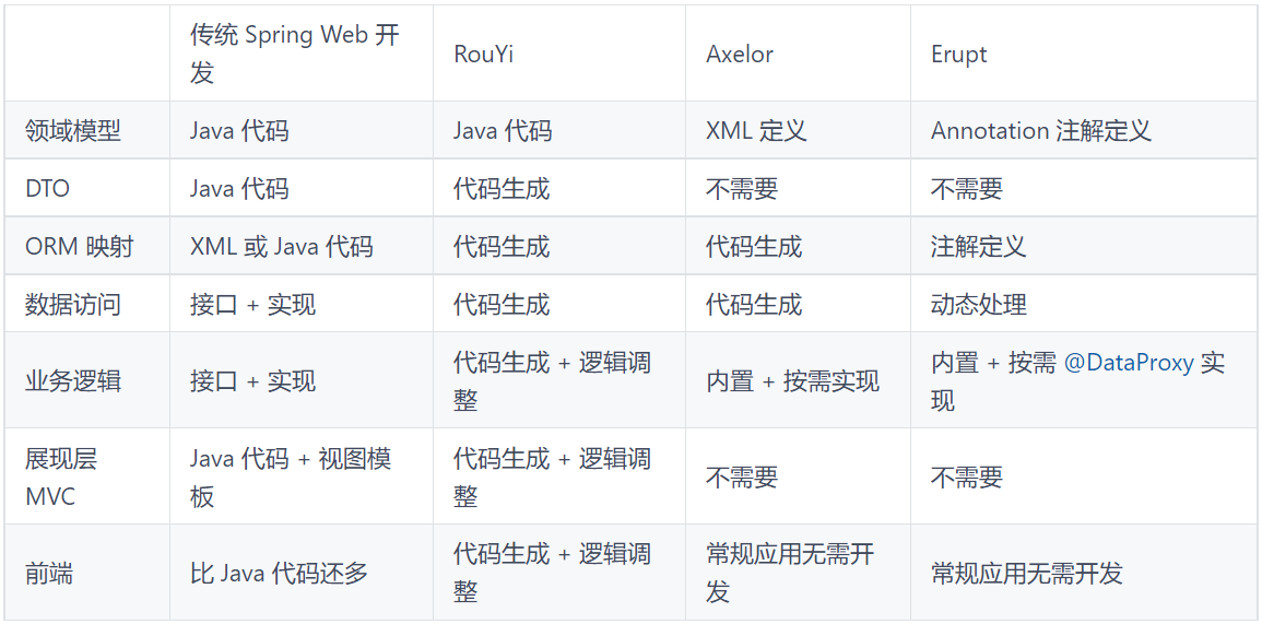Erupt is the background common management framework for low code full stack classes插图1