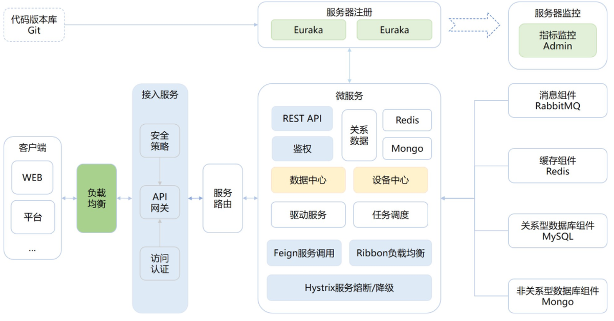 A distributed Internet of Things (IOT) platform based on Spring Cloud – IOT DC3插图2
