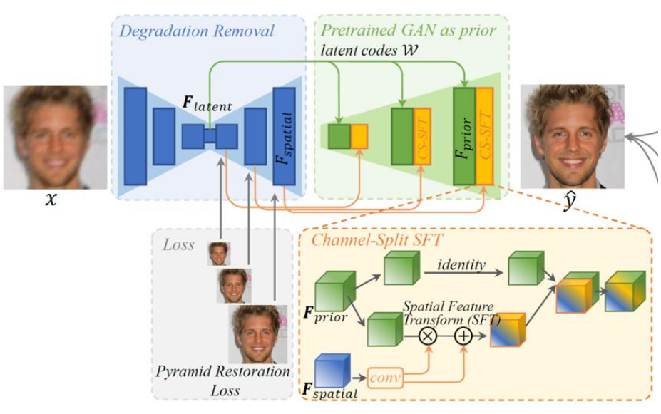 Tencent open source face photo repair algorithm – GFPGAN插图2