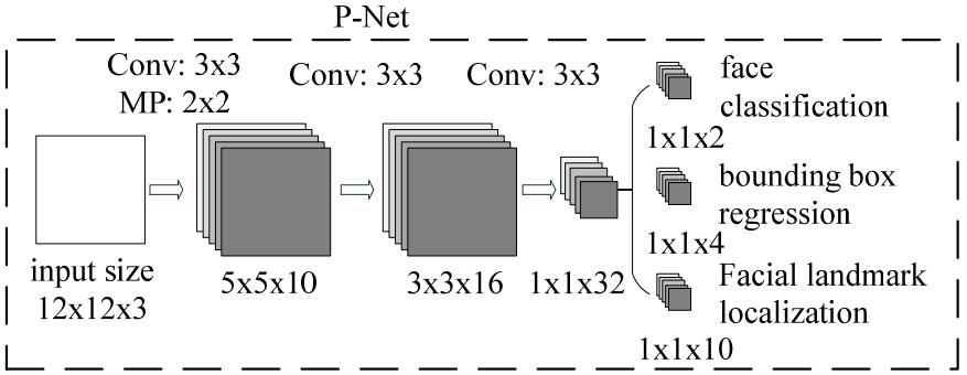 Real-time face detection and face recognition system based on Py -DFace插图
