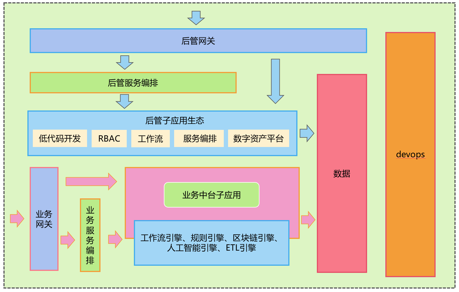 Bsin PaaS blockchain low code development platform插图