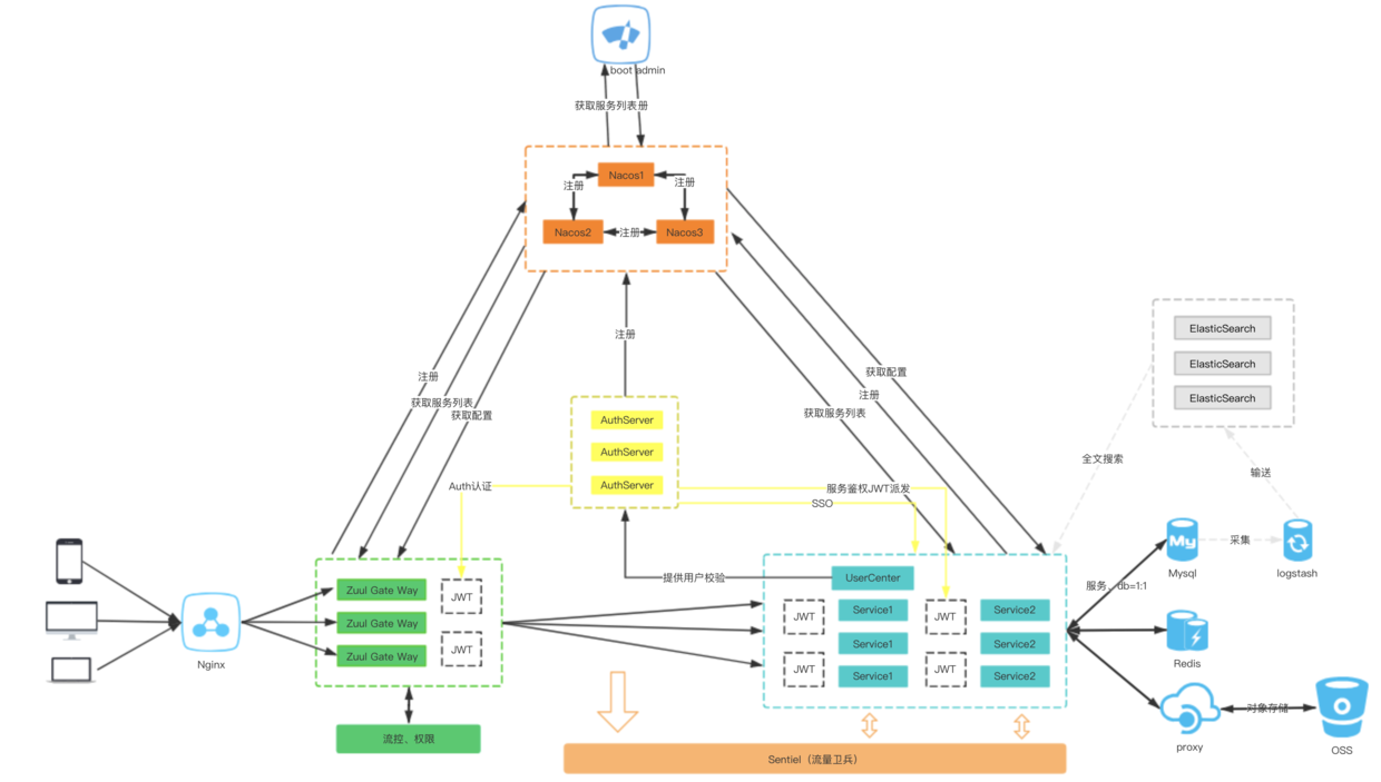Cloud Platform based on Spring Cloud backend service development scaffolding插图