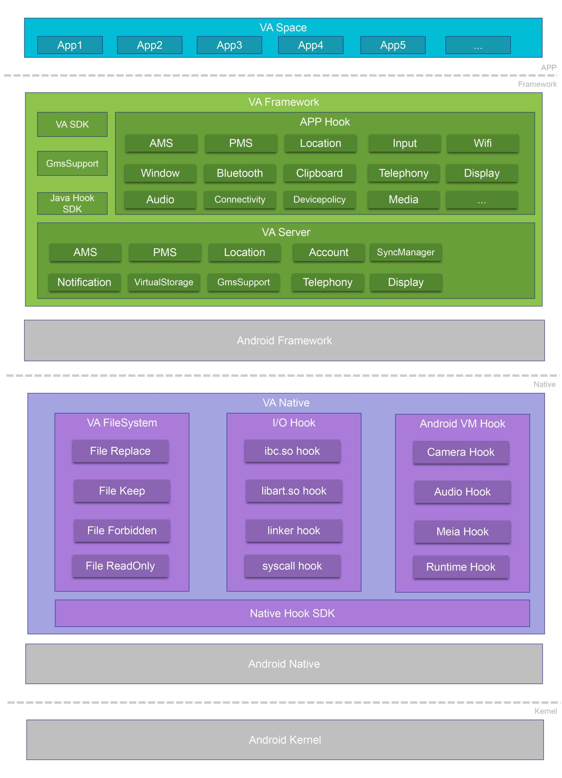 Android system sandbox program, App virtualization engine插图