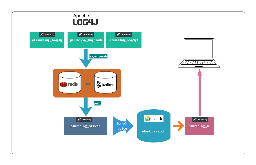 Plumelog a simple to use java logging system插图