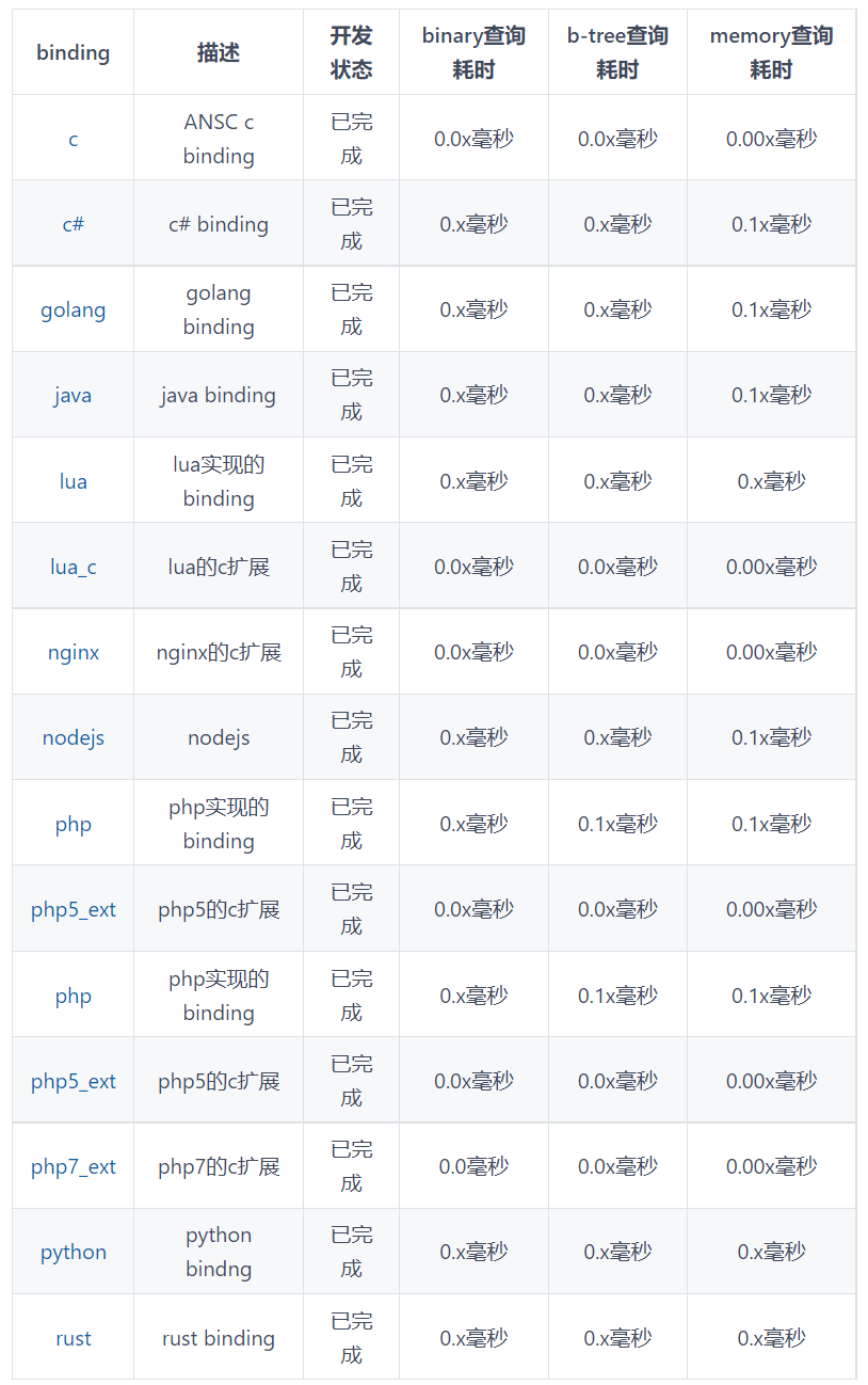 A 99.9% accurate offline IP address location database插图2