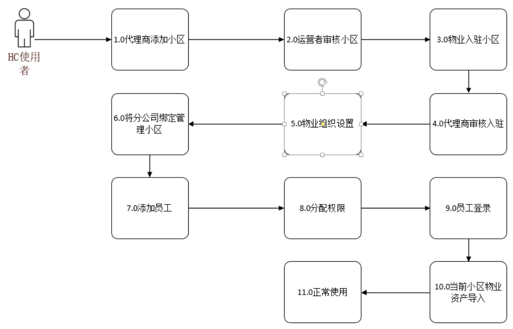Open source smart community management system, support business settlement, express collection, housing rental插图2