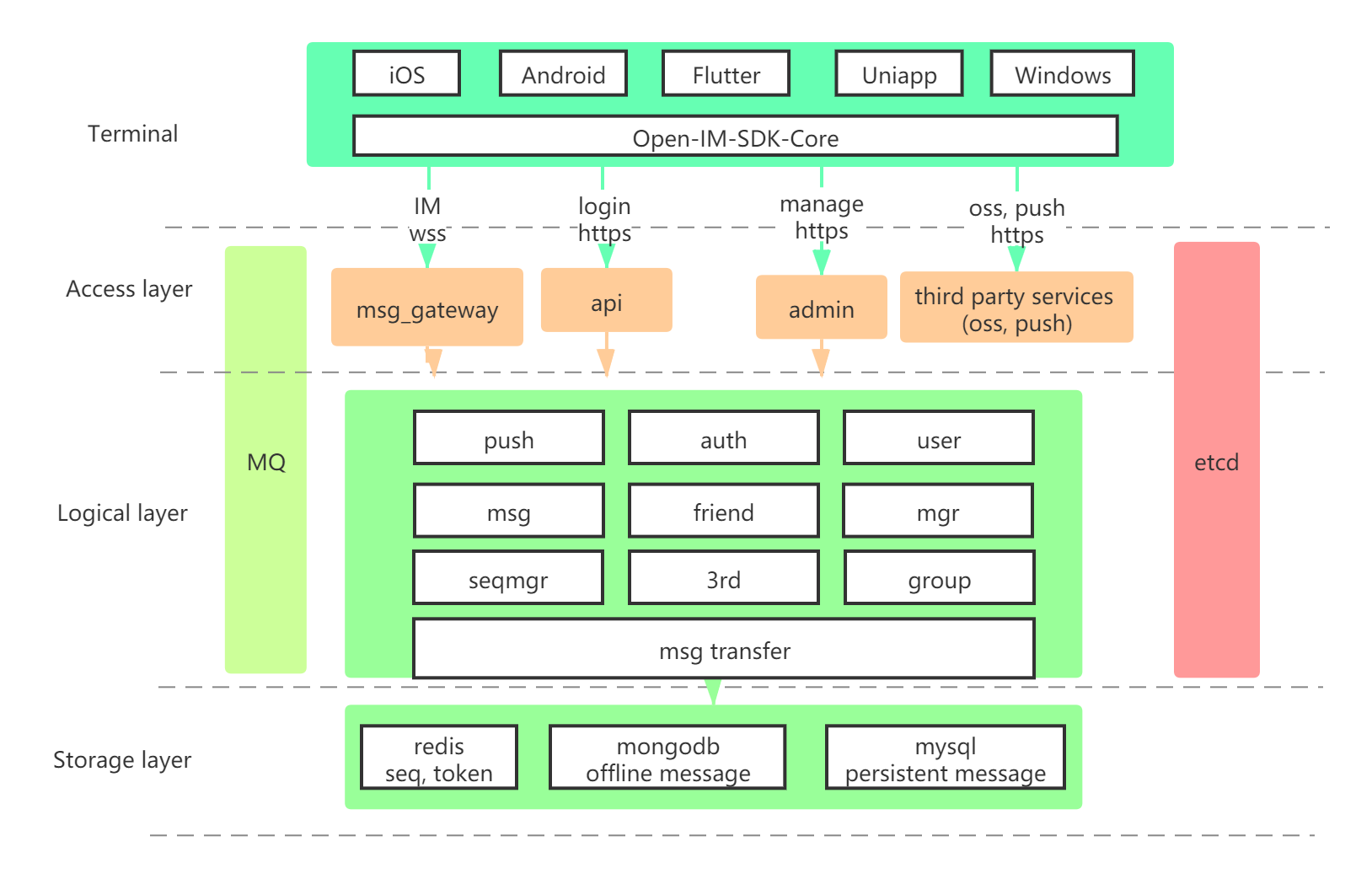 Instant messaging (IM) project based on Go implementation, providing multi-platform SDK插图13