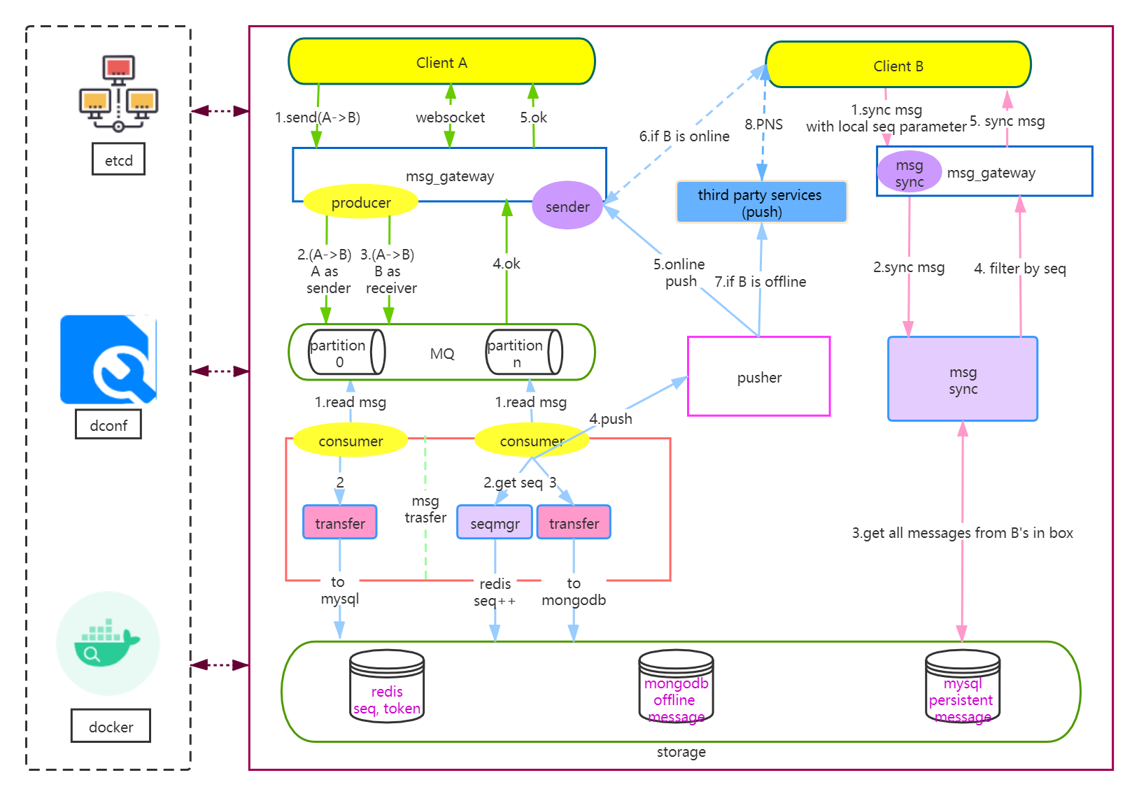Instant messaging (IM) project based on Go implementation, providing multi-platform SDK插图14