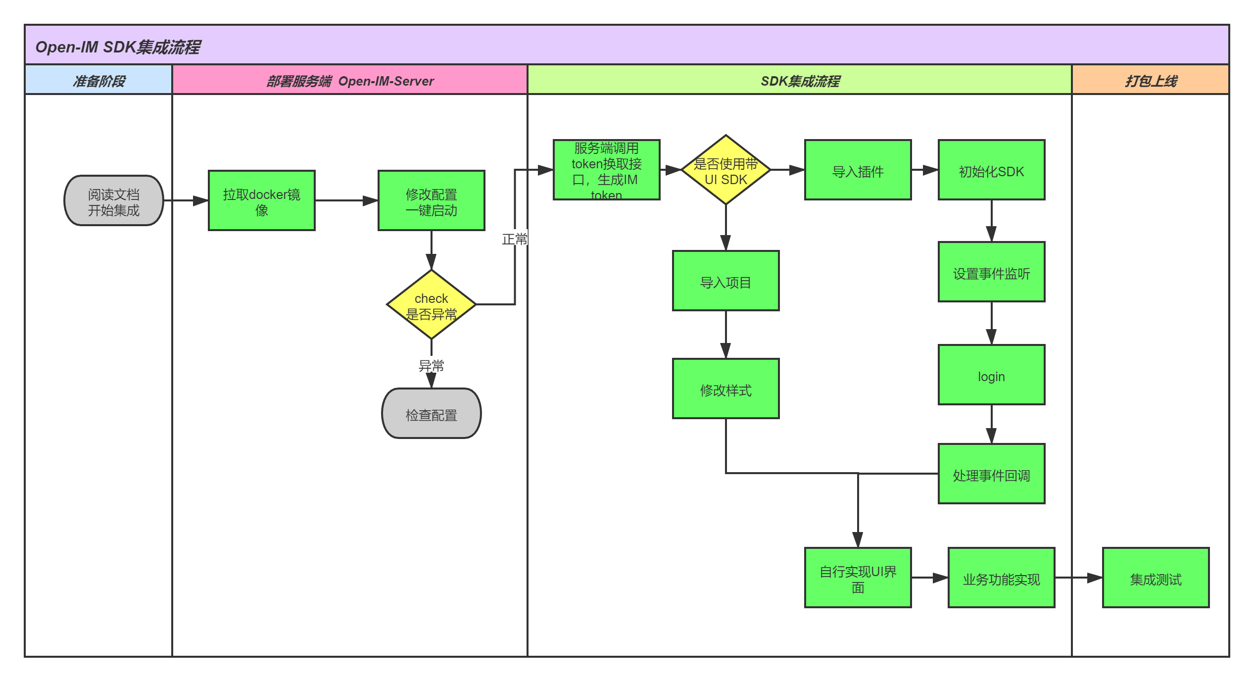 Instant messaging (IM) project based on Go implementation, providing multi-platform SDK插图16