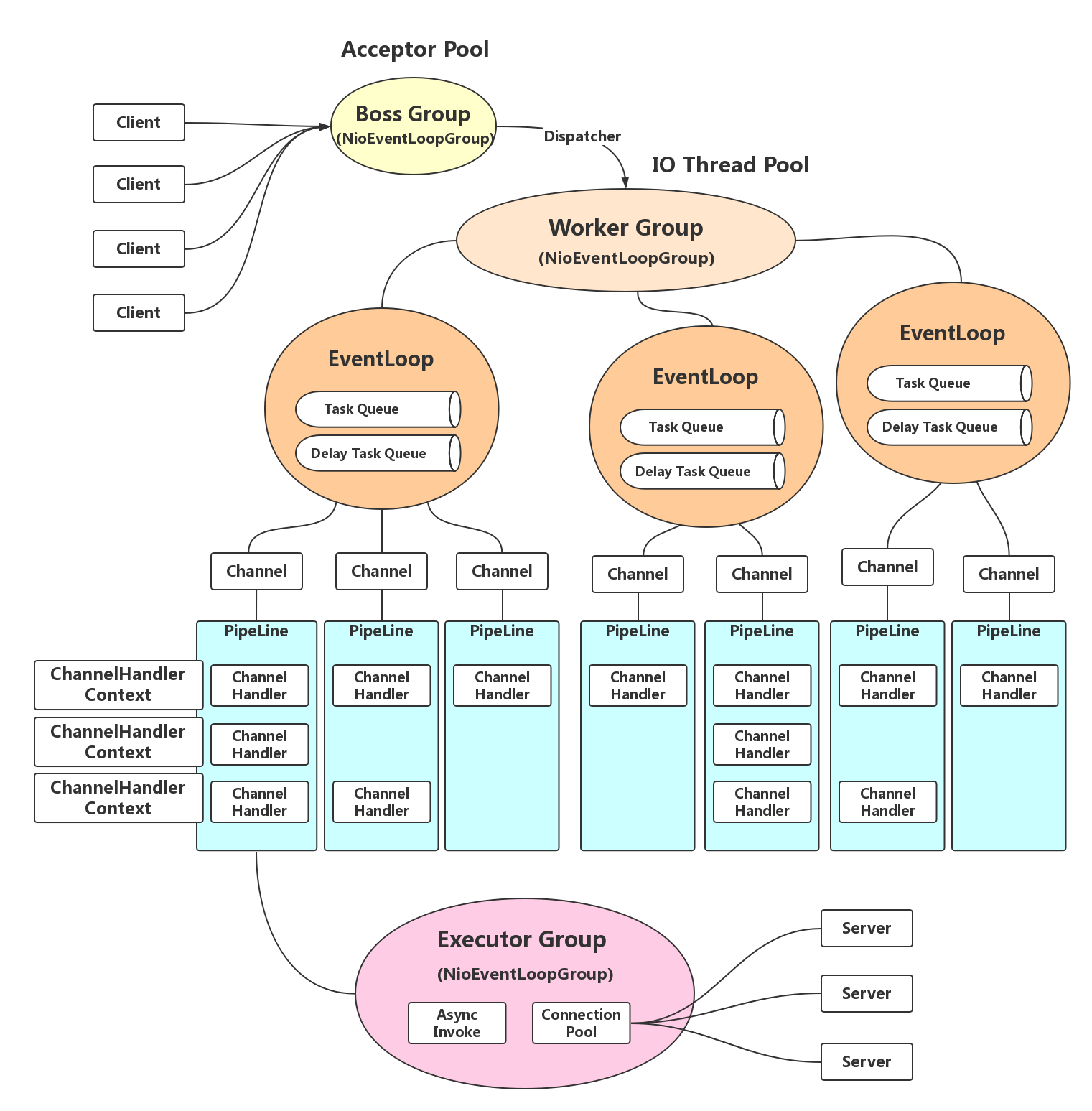 Iot device Gateway technology architecture Design TCP Gateway插图