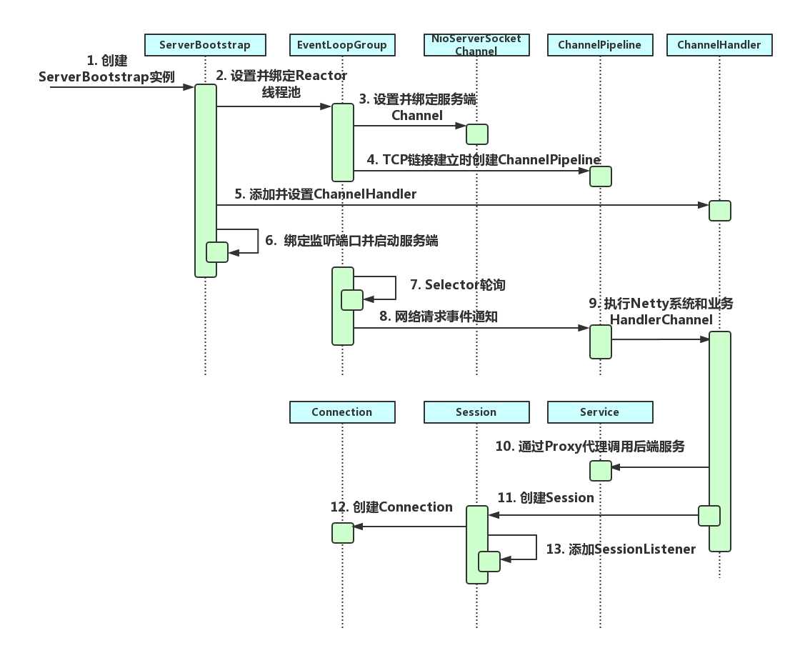 Iot device Gateway technology architecture Design TCP Gateway插图2