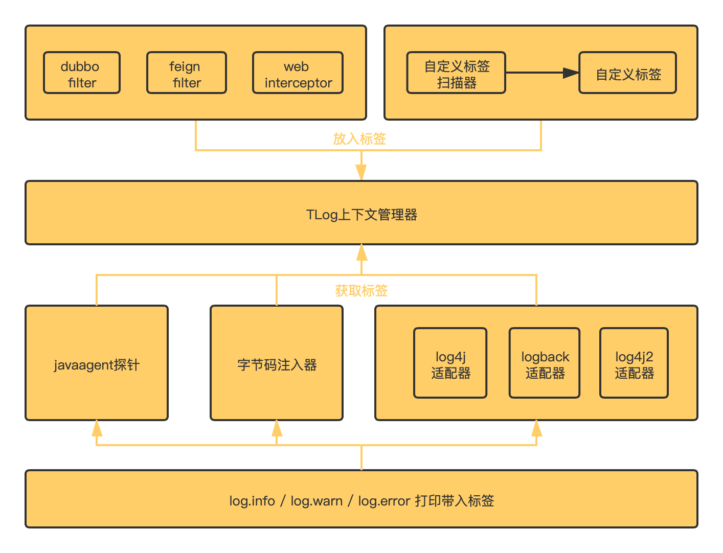 A lightweight distributed log tag tracker插图1