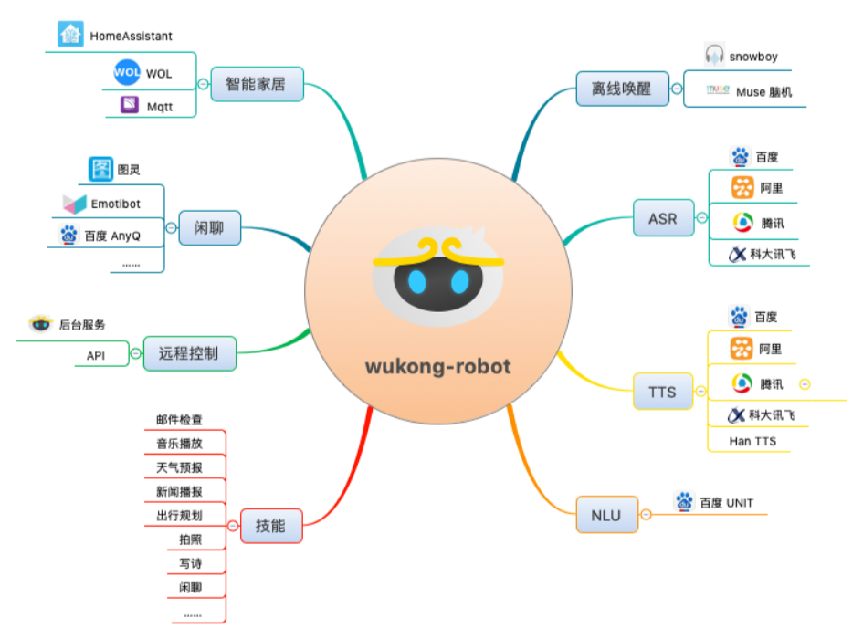 An open source Chinese voice dialogue robot project, support brain machine wake up插图1