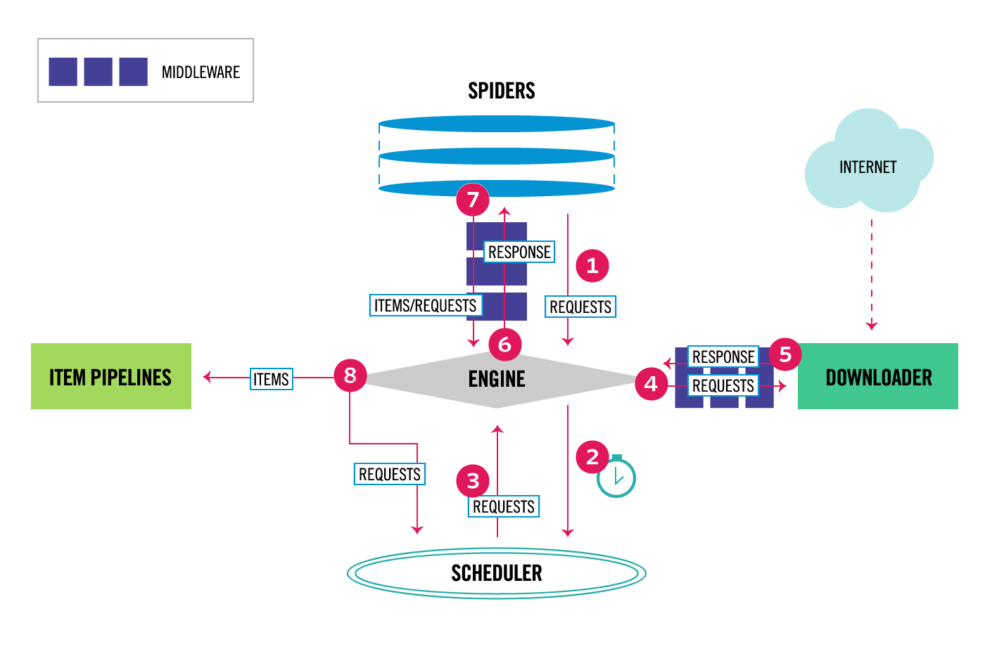 An efficient Python crawler framework Scrapy插图1