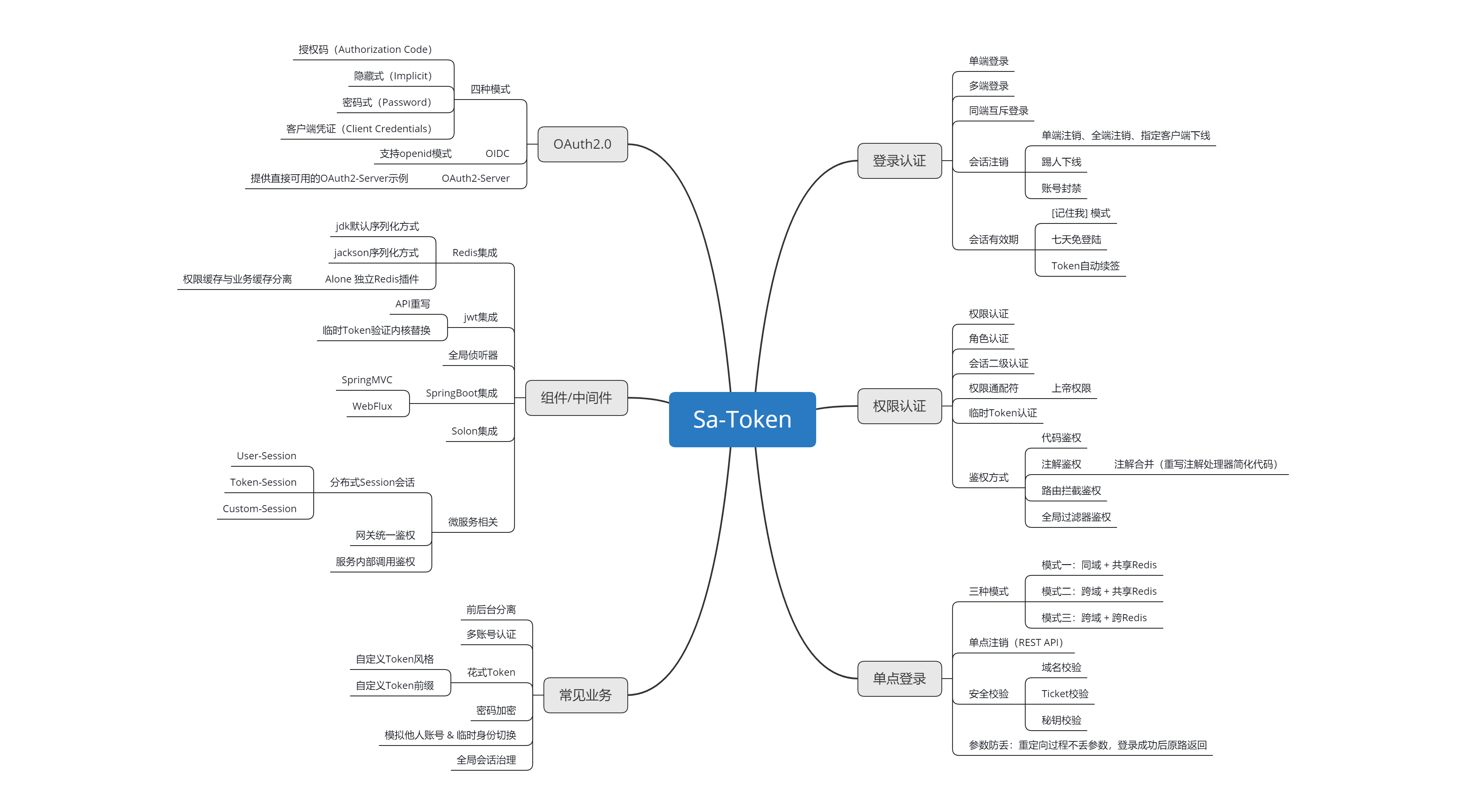 A lightweight Java permission authentication framework – Sa-Token插图1 A lightweight Java permission authentication framework – Sa-Token插图1