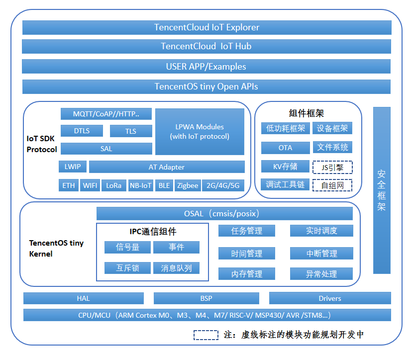 A real-time operating system developed by Tencent for the Internet of Things插图1