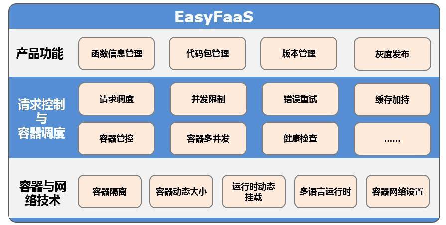 EasyFaaS is a stateless and high performance function computing service engine插图