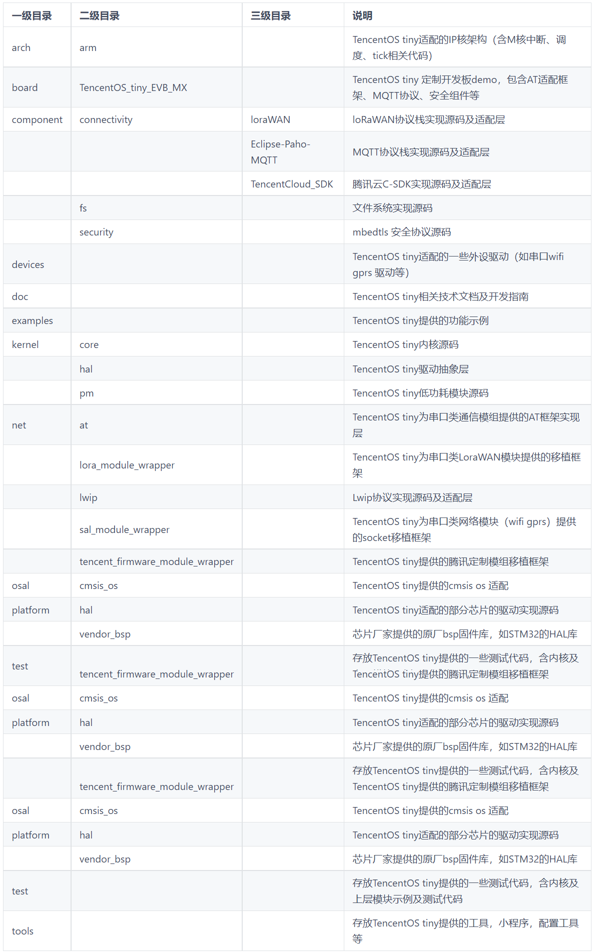 A real-time operating system developed by Tencent for the Internet of Things插图2