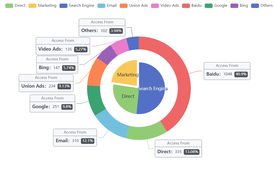 An open source visual chart library based on JavaScript插图10