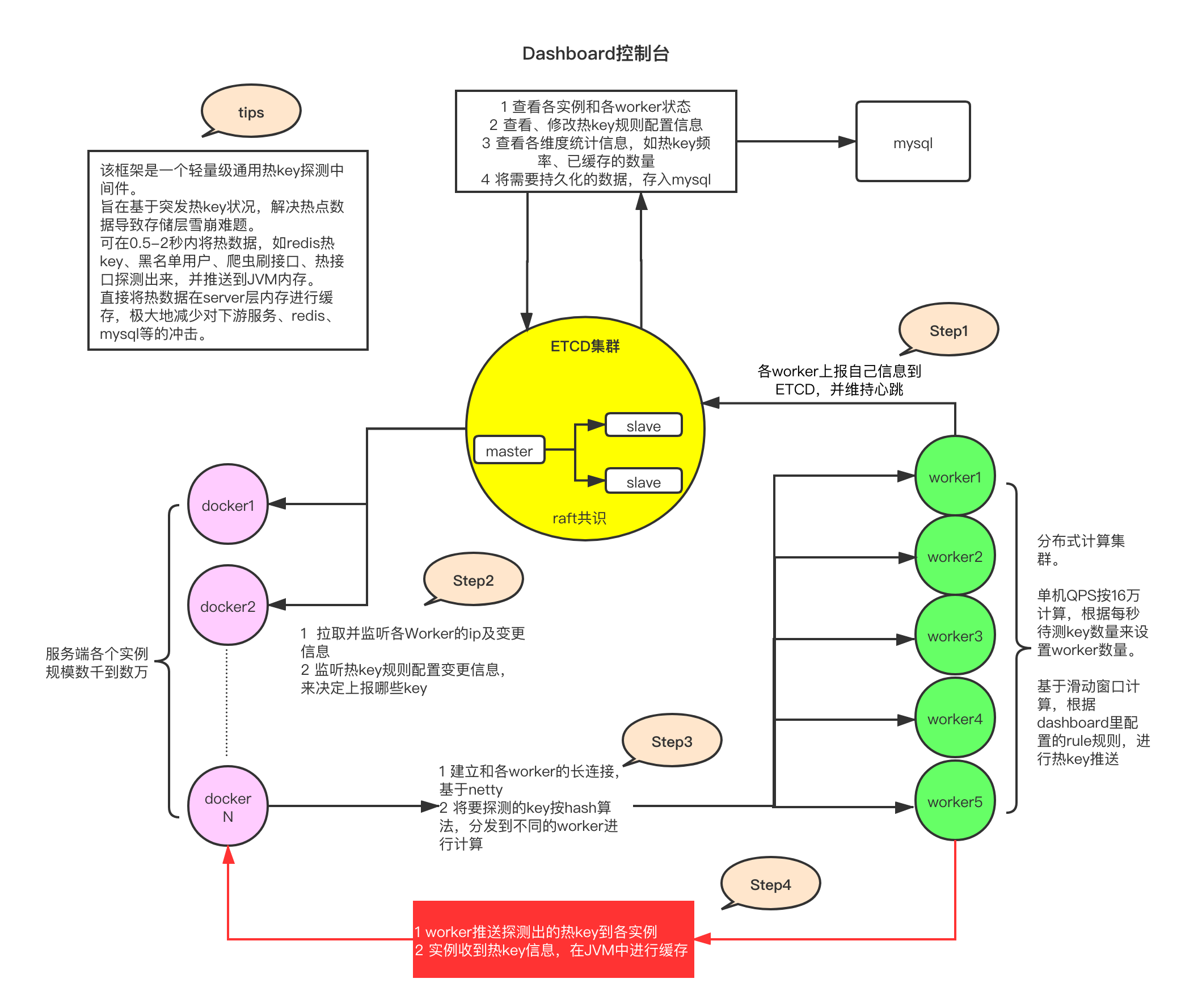 Design and practice of Jingdong millisecond hot key detection frame插图