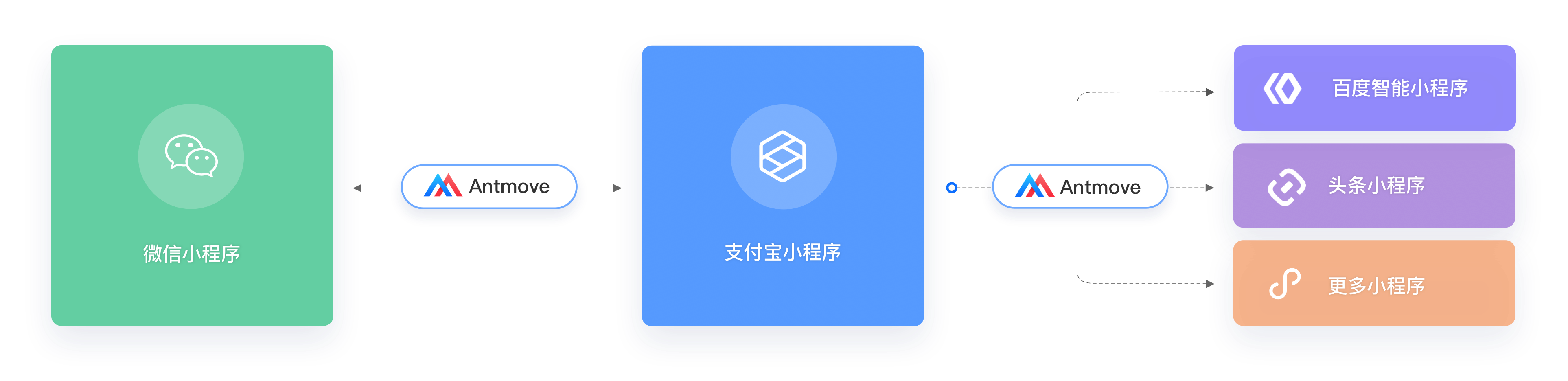 Antmove (Chinese: ants move) quick small program conversion tool插图