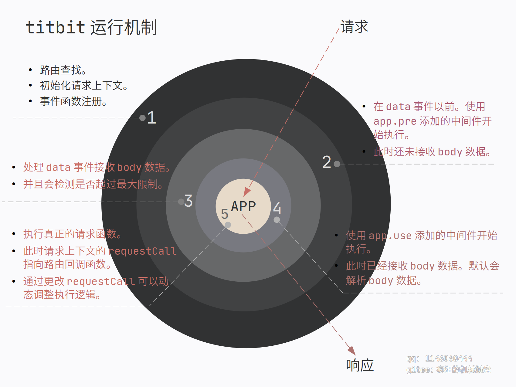 Node.js Web development framework -Titbit插图2
