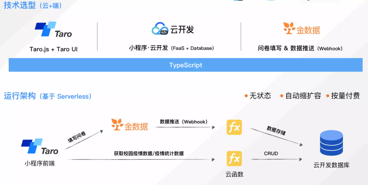 Campus war “epidemic” small program source code插图3