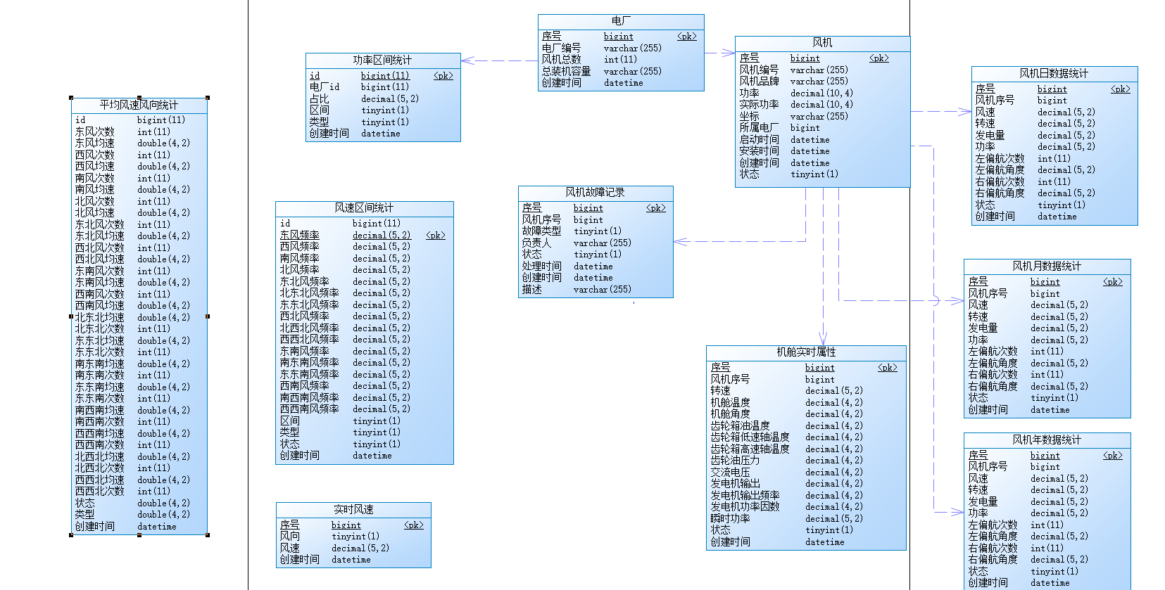 Wind farm monitoring project – Simulation插图5