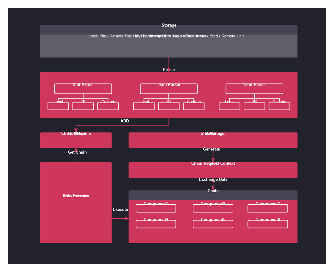 LiteFlow is a lightweight, fast, stable and choreographable component process engine插图