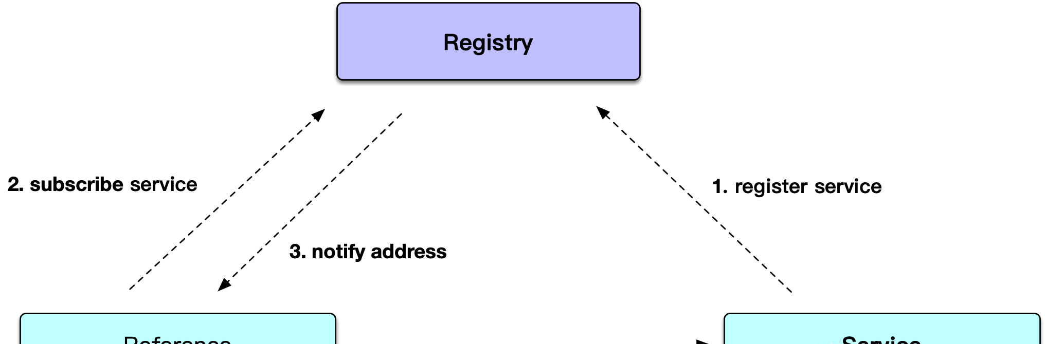 SOFARPC is a high-performance Java RPC framework插图