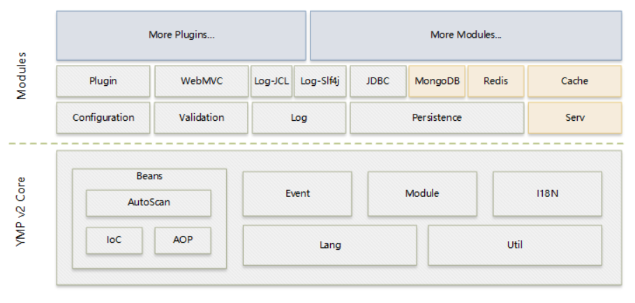 A simple, easy-to-use lightweight Java application development framework插图1