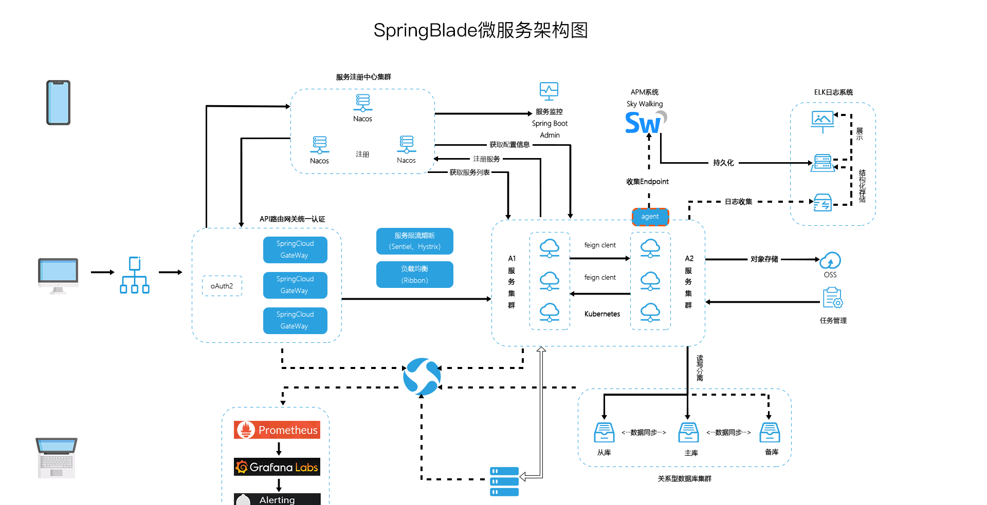 Open source SpringBlade microservice development platform, following Alibaba coding specifications插图1